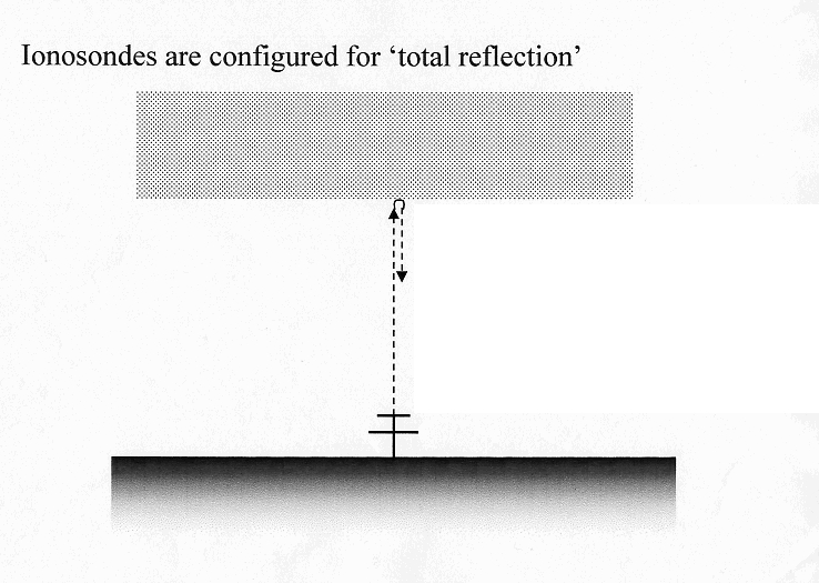 Ionospheric Reflection