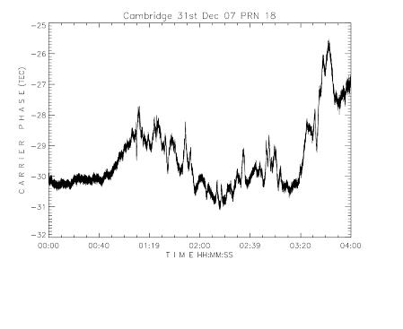 TEC derived from Carrier Phase